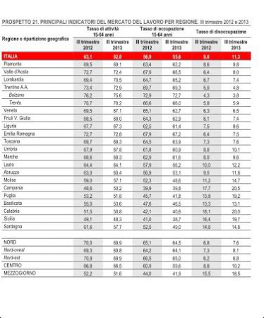 Istat,  in Campania sono disoccupati due lavoratori su dieci